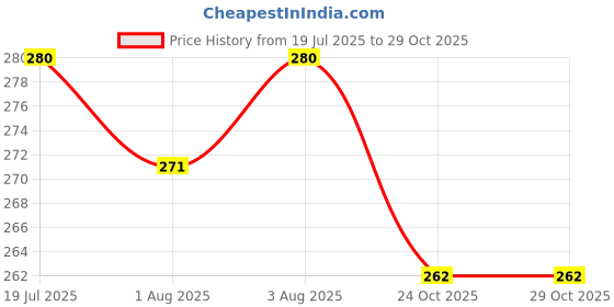 flipkart.com kuber industries Silicone Water Bottle Cleaning Brush with Long Handle|Pack of 3|Gray kuber industries Price History Graph from 19 Jul 2025 to 28 Oct 2025