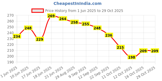 flipkart.com cilox Silicone water bottle with motivational time marker for kids | gym 1000 ml Water Bottle cilox Price History Graph from 1 Jun 2025 to 28 Oct 2025