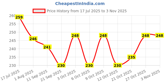 flipkart.com judee Silicone Waterproof Dog Cat Pet Feeding Mats, 19 * 12 Inch Dog, Rabbit, Cat Pet Mat judee Price History Graph from 17 Jul 2025 to 2 Nov 2025