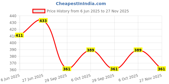 flipkart.com banteybanatey Silicone White Book Rest banteybanatey Price History Graph from 6 Jun 2025 to 27 Nov 2025