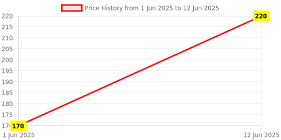 flipkart.com gadariya king Silicone Wire Digital Multimeter Ultra Pointed 1000V 20A Leads Test Probe with 9 Volt Battery for Multimeter use Digital Multimeter gadariya king Price History Graph from 1 Jun 2025 to 12 Jun 2025