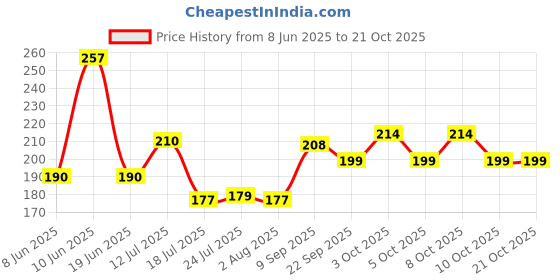 flipkart.com chapo Silicone Wooden Spoon (Pack of 1) Silicone, Wooden Serving Spoon chapo Price History Graph from 8 Jun 2025 to 20 Oct 2025