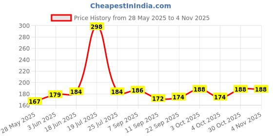 flipkart.com amanza Silicone Yoga Circle Stretch Fascia Massage Workout Pilates Ring Fitness Home Gym Accessories, Ring Pilates Ring Fitness Home Gym Accessories, 23 x 12 cm Pilates Ring amanza Price History Graph from 28 May 2025 to 3 Nov 2025
