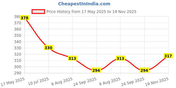 flipkart.com bos medicare surgical Silicone_dilator_4,6 Small_Medium Size Vaginal Dilator bos medicare surgical Price History Graph from 17 May 2025 to 19 Nov 2025
