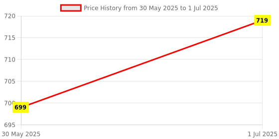 flipkart.com SILICONN POWER DDR3 UDIMM DDR3 4 GB (Single Channel) PC (SP004GLLTU160N02) Price History Graph from 30 May 2025 to 1 Jul 2025