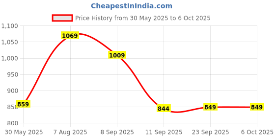 flipkart.com SILICONN POWER DDR3 UDIMM DDR3 8 GB (Single Channel) PC (SP008GLLTU160N02) Price History Graph from 30 May 2025 to 6 Oct 2025