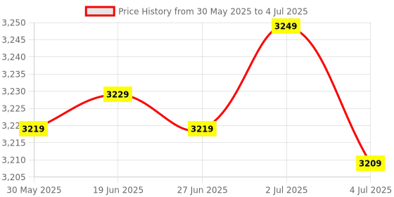 flipkart.com SILICONN POWER DDR4 SODIMM DDR4 16 GB (Single Channel) Laptop (SP016GBSFU266X02) Price History Graph from 30 May 2025 to 4 Jul 2025
