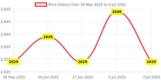 flipkart.com SILICONN POWER DDR4 SODIMM DDR4 16 GB (Single Channel) Laptop (SP016GBSFU320X02) Price History Graph from 30 May 2025 to 3 Jul 2025