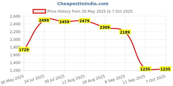 flipkart.com SILICONN POWER DDR4 SODIMM DDR4 8 GB (Single Channel) Laptop (SP008GBSFU266X02) Price History Graph from 30 May 2025 to 6 Oct 2025