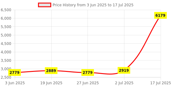 flipkart.com SILICONN POWER DDR4 Turbine DDR4 8 GB (Dual Channel) PC (SP016GXLZU320BDA) Price History Graph from 3 Jun 2025 to 2 Jul 2025