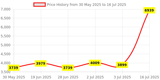 flipkart.com SILICONN POWER DDR4 Turbine RGB DDR4 8 GB (Dual Channel) PC (SP016GXLZU320BDB) Price History Graph from 30 May 2025 to 16 Jul 2025