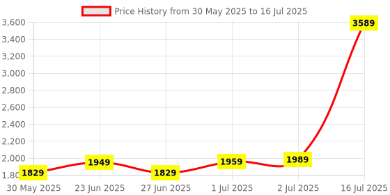 flipkart.com SILICONN POWER DDR4 Turbine RGB DDR4 8 GB (Single Channel) PC (SP008GXLZU320BSB) Price History Graph from 30 May 2025 to 16 Jul 2025