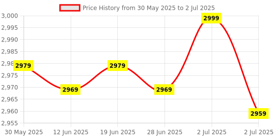 flipkart.com SILICONN POWER DDR4 UDIMM DDR4 16 GB (Single Channel) PC (SP016GBLFU266X02) Price History Graph from 30 May 2025 to 2 Jul 2025
