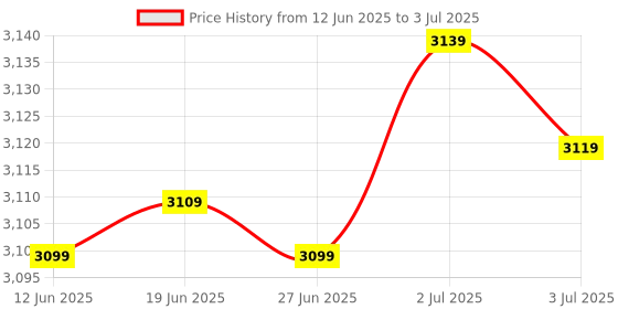 flipkart.com SILICONN POWER DDR4 UDIMM DDR4 16 GB (Single Channel) PC (SP016GBLFU320X02) Price History Graph from 12 Jun 2025 to 3 Jul 2025