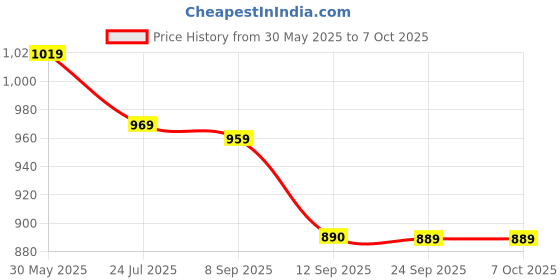 flipkart.com SILICONN POWER DDR4 UDIMM DDR4 4 GB (Single Channel) PC (SP004GBLFU266X02) Price History Graph from 30 May 2025 to 6 Oct 2025