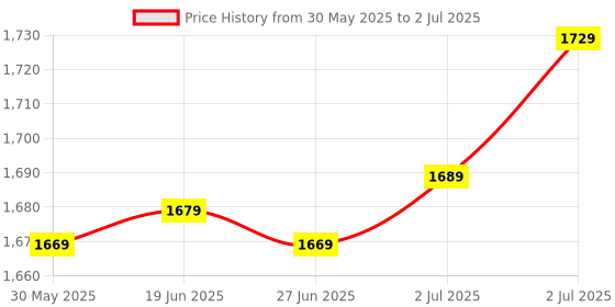 flipkart.com SILICONN POWER DDR4 UDIMM DDR4 8 GB (Single Channel) PC (SP008GBLFU320X02) Price History Graph from 30 May 2025 to 2 Jul 2025