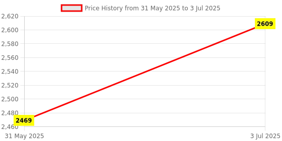 flipkart.com SILICONN POWER DDR4 Zenith DDR4 16 GB (Single Channel) PC (SP016GXLZU320BSC) Price History Graph from 31 May 2025 to 3 Jul 2025