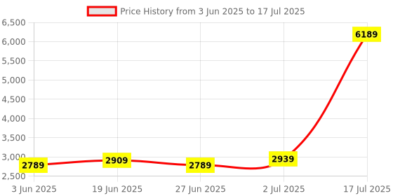 flipkart.com SILICONN POWER DDR4 Zenith DDR4 8 GB (Dual Channel) PC (SP016GXLZU320BDC) Price History Graph from 3 Jun 2025 to 2 Jul 2025