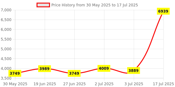 flipkart.com SILICONN POWER DDR4 Zenith RGB DDR4 8 GB (Dual Channel) PC (SP016GXLZU320BDD) Price History Graph from 30 May 2025 to 3 Jul 2025