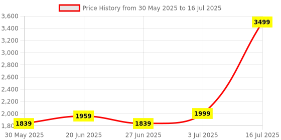 flipkart.com SILICONN POWER DDR4 Zenith RGB DDR4 8 GB (Single Channel) PC (SP008GXLZU320BSD) Price History Graph from 30 May 2025 to 16 Jul 2025