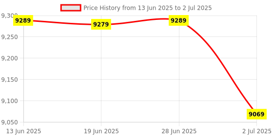 flipkart.com SILICONN POWER DDR5 SODIMM DDR5 16 GB (Dual Channel) Laptop (SP032GBSVU480F22) Price History Graph from 13 Jun 2025 to 2 Jul 2025