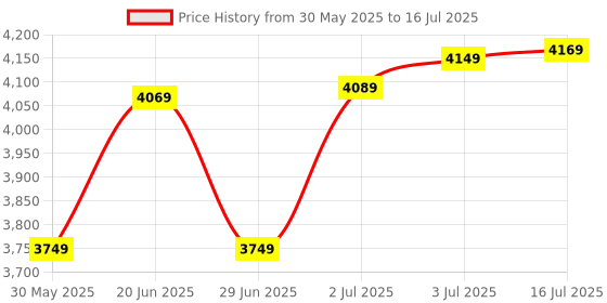 flipkart.com SILICONN POWER DDR5 SODIMM DDR5 16 GB (Single Channel) Laptop (SP016GBSVU480F02) Price History Graph from 30 May 2025 to 16 Jul 2025