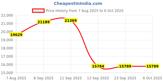 flipkart.com SILICONN POWER DDR5 SODIMM DDR5 32 GB (Dual Channel) Laptop (SP064GBSVU480F22) Price History Graph from 7 Aug 2025 to 6 Oct 2025
