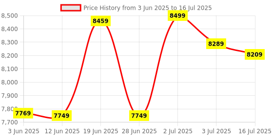 flipkart.com SILICONN POWER DDR5 SODIMM DDR5 32 GB (Single Channel) Laptop (SP032GBSVU480F02) Price History Graph from 3 Jun 2025 to 16 Jul 2025