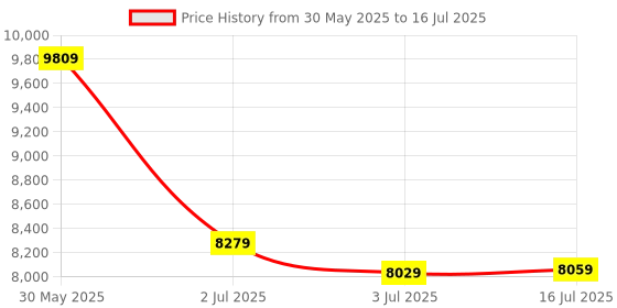 flipkart.com SILICONN POWER DDR5 UDIMM DDR5 16 GB (Dual Channel) PC (SP032GBLVU480F22) Price History Graph from 30 May 2025 to 16 Jul 2025