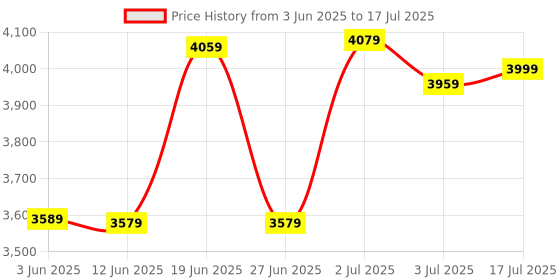 flipkart.com SILICONN POWER DDR5 UDIMM DDR5 16 GB (Single Channel) PC (SP016GBLVU480F02) Price History Graph from 3 Jun 2025 to 3 Jul 2025