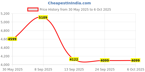flipkart.com SILICONN POWER DDR5 UDIMM DDR5 16 GB (Single Channel) PC (SP016GBLVU560F02) Price History Graph from 30 May 2025 to 6 Oct 2025