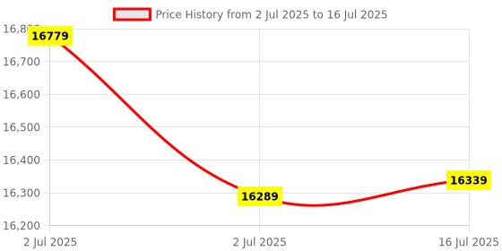 flipkart.com SILICONN POWER DDR5 UDIMM DDR5 32 GB (Dual Channel) PC (SP064GBLVU480F22) Price History Graph from 2 Jul 2025 to 16 Jul 2025