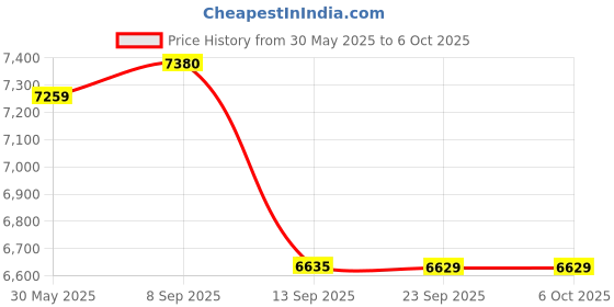 flipkart.com SILICONN POWER DDR5 UDIMM DDR5 32 GB (Single Channel) PC (SP032GBLVU480F02) Price History Graph from 30 May 2025 to 5 Oct 2025