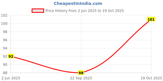 flipkart.com silio Small Spatula Non-Stick Spatula silio Price History Graph from 2 Jun 2025 to 19 Oct 2025