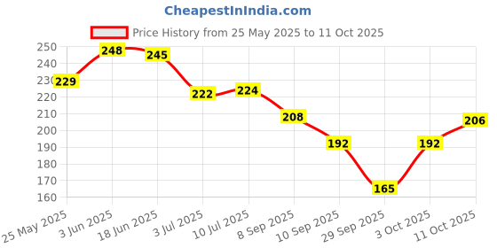 flipkart.com vkrenterprise Silique Eyebrow Face And Body Hair Threading and Removal System Tweezers vkrenterprise Price History Graph from 25 May 2025 to 11 Oct 2025