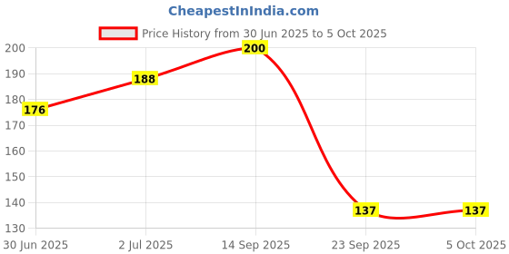 flipkart.com silivo Kids Toothbrush Set Of 1 Pcs (Assorted) Extra Soft Toothbrush silivo Price History Graph from 30 Jun 2025 to 4 Oct 2025