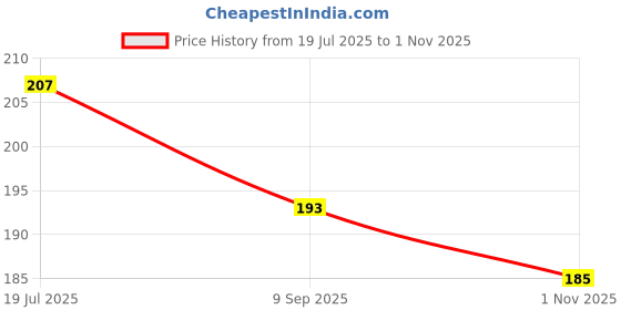 flipkart.com bad owl Silk Arm Sleeve For Men & Women bad owl Price History Graph from 19 Jul 2025 to 1 Nov 2025