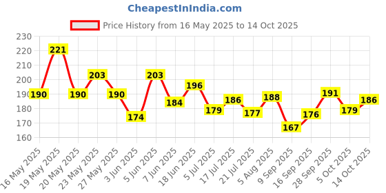 flipkart.com tmt hub Silk Blend Embellished, Geometric Print, Self Design Multicolor Women Dupatta tmt hub Price History Graph from 16 May 2025 to 14 Oct 2025