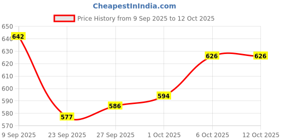 flipkart.com sky cloud Silk Blend Embellished Red Women Dupatta sky cloud Price History Graph from 9 Sep 2025 to 12 Oct 2025