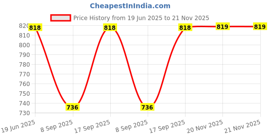 flipkart.com dupatta bazaar Silk Blend Floral Print Red Men Dupatta dupatta bazaar Price History Graph from 19 Jun 2025 to 20 Nov 2025
