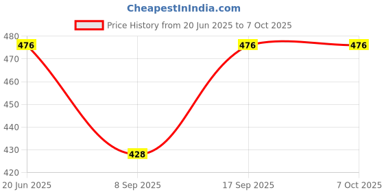 flipkart.com dupatta bazaar Silk Blend Polka Print Maroon Men Dupatta dupatta bazaar Price History Graph from 20 Jun 2025 to 6 Oct 2025