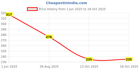 flipkart.com youthquake Silk Blend Polka Print White Women Dupatta youthquake Price History Graph from 1 Jun 2025 to 17 Oct 2025