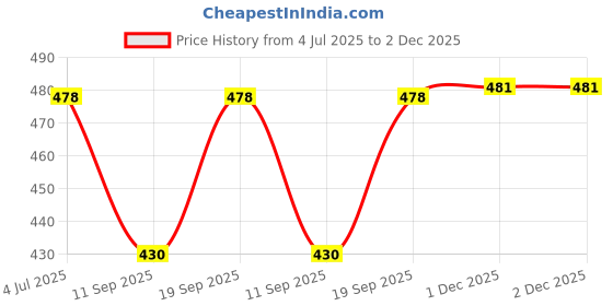 flipkart.com dupatta bazaar Silk Blend Printed Black Men Dupatta dupatta bazaar Price History Graph from 4 Jul 2025 to 2 Dec 2025