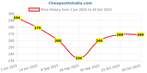 flipkart.com traditions bazaar Silk Blend Printed Blue Women Dupatta traditions bazaar Price History Graph from 1 Jun 2025 to 29 Oct 2025