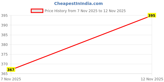 flipkart.com stylum Silk Blend Printed Blue Women Dupatta stylum Price History Graph from 7 Nov 2025 to 12 Nov 2025