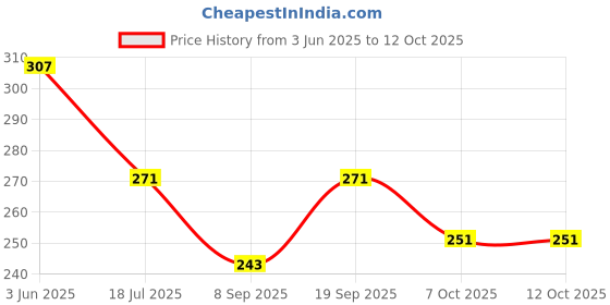 flipkart.com sekmany Silk Blend Printed Multicolor Women Dupatta sekmany Price History Graph from 3 Jun 2025 to 12 Oct 2025