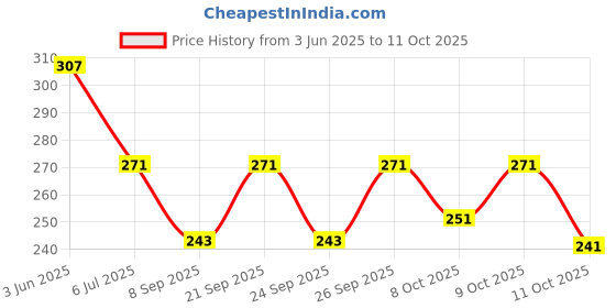 flipkart.com sekmany Silk Blend Printed Multicolor Women Dupatta sekmany Price History Graph from 3 Jun 2025 to 9 Oct 2025