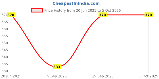 flipkart.com dupatta bazaar Silk Blend Printed Red Men Dupatta dupatta bazaar Price History Graph from 20 Jun 2025 to 5 Oct 2025