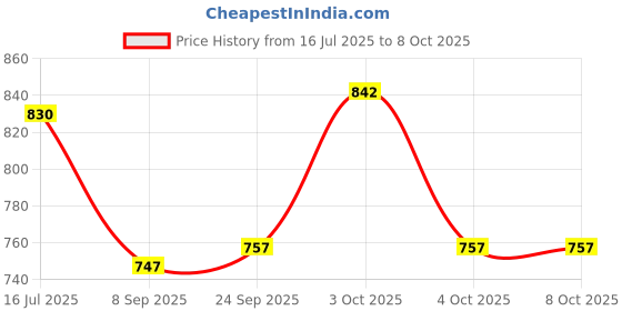 flipkart.com pankshri enterprise Silk Blend Self Design Maroon Men Dupatta pankshri enterprise Price History Graph from 16 Jul 2025 to 8 Oct 2025