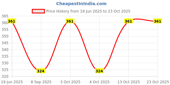 flipkart.com om pooja shop Silk Blend Self Design Red, Yellow Men Dupatta om pooja shop Price History Graph from 19 Jun 2025 to 23 Oct 2025